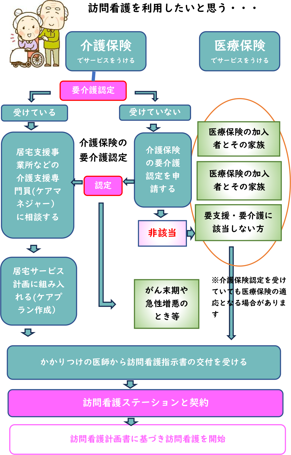 訪問看護を利用するまでの流れ